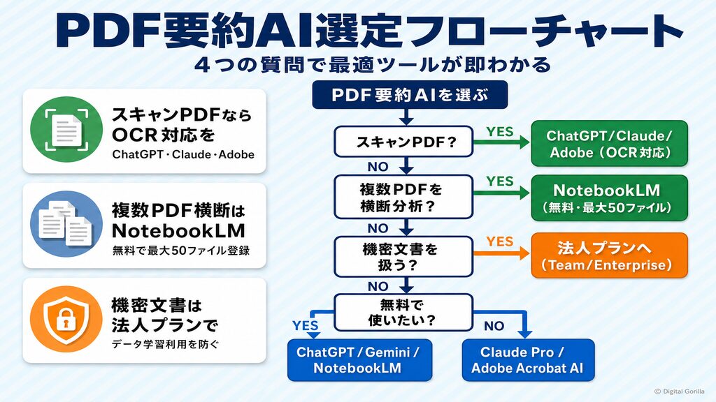 PDF要約AI選定フローチャート｜スキャン・複数PDF・機密文書・無料優先の4分岐で最適ツールを即判断