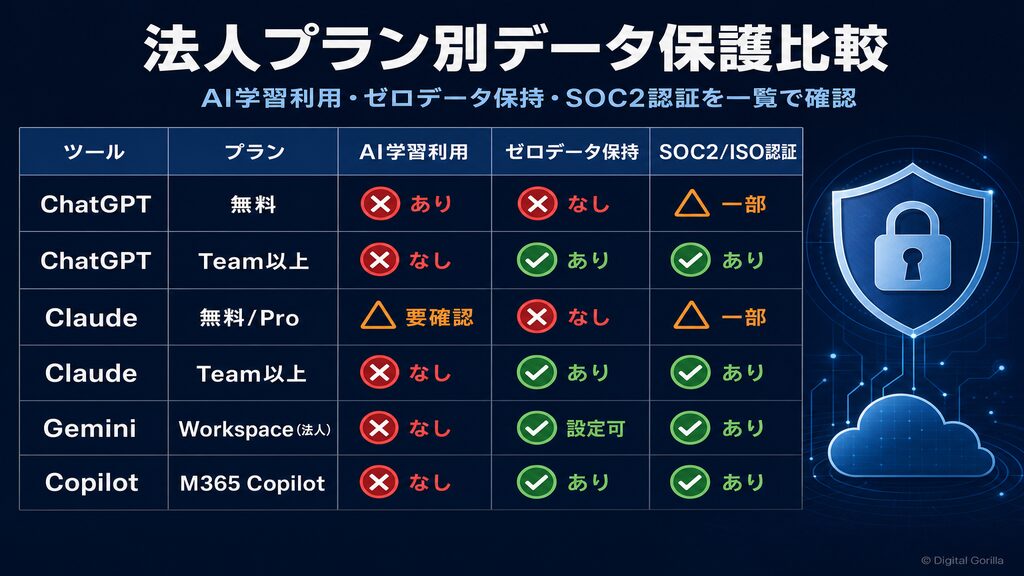 法人プラン別データ保護比較表｜PDF要約AIのAI学習利用・ゼロデータ保持・SOC2認証を一覧で比較