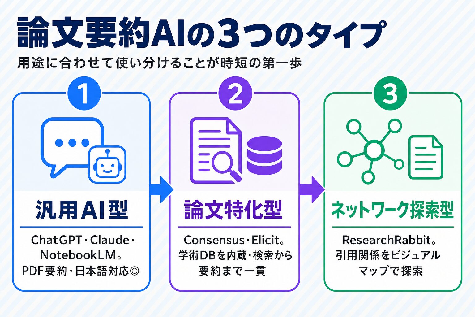 論文要約AIの3つのタイプ（汎用AI型・論文特化型・ネットワーク探索型）の違いを示すフロー図