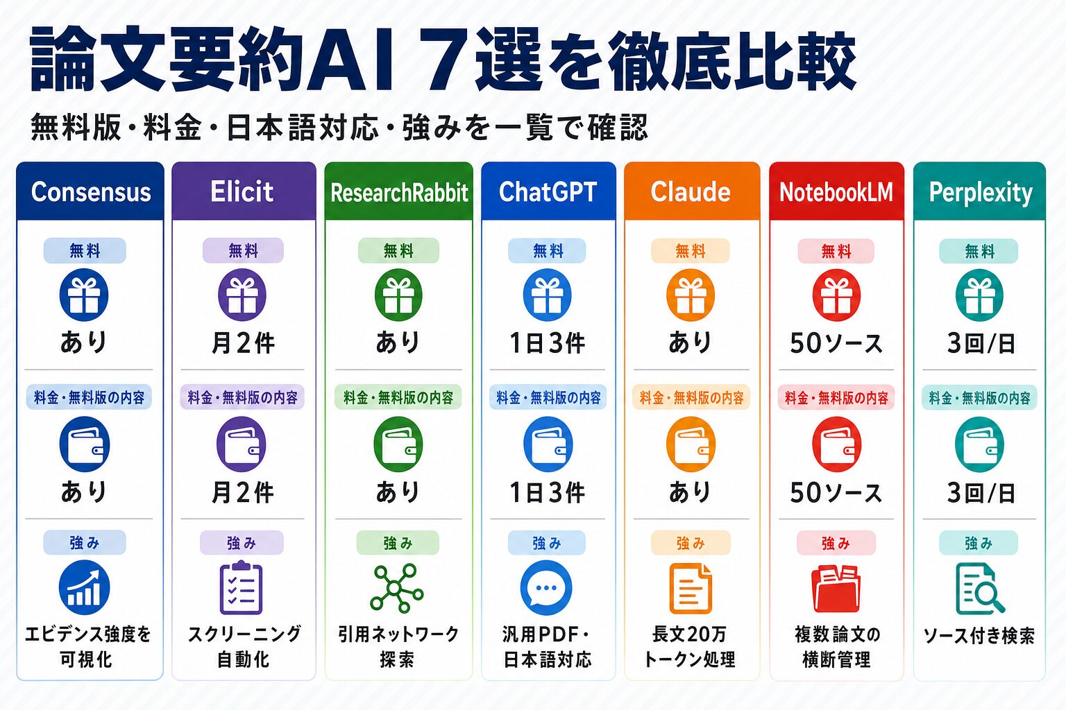 論文要約AIおすすめ7選の無料版・料金・日本語対応・強みを比較したカード一覧表