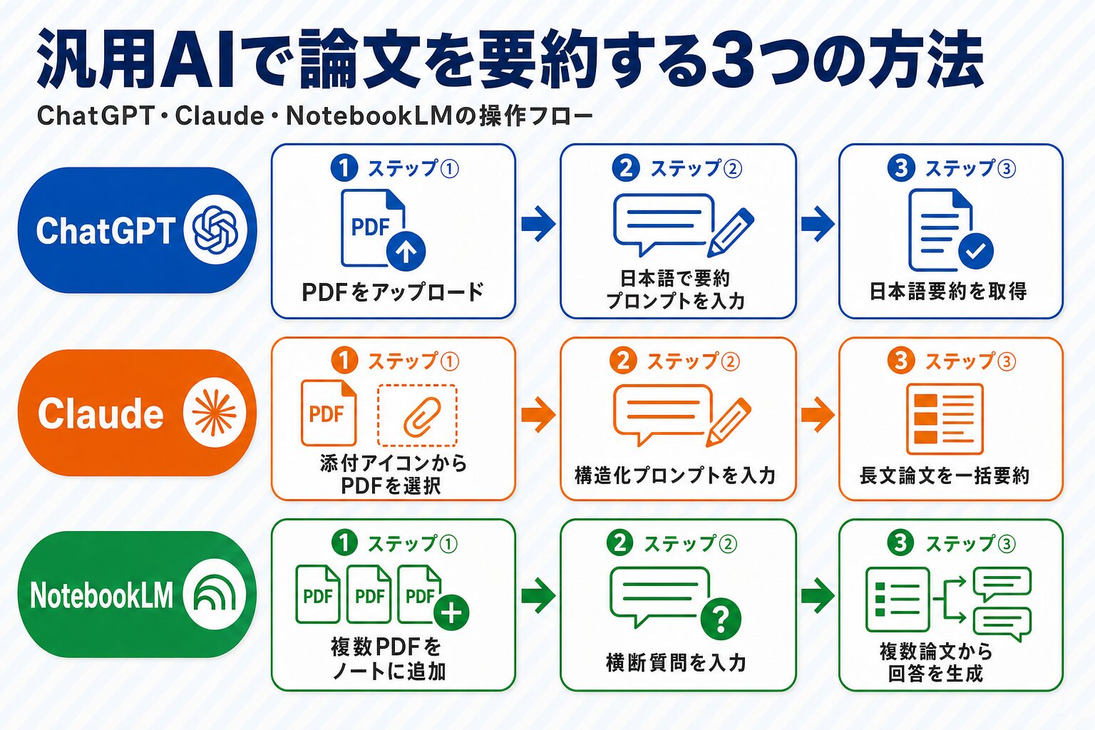 ChatGPT・Claude・NotebookLMで論文PDFを要約する3パターンの操作フロー図