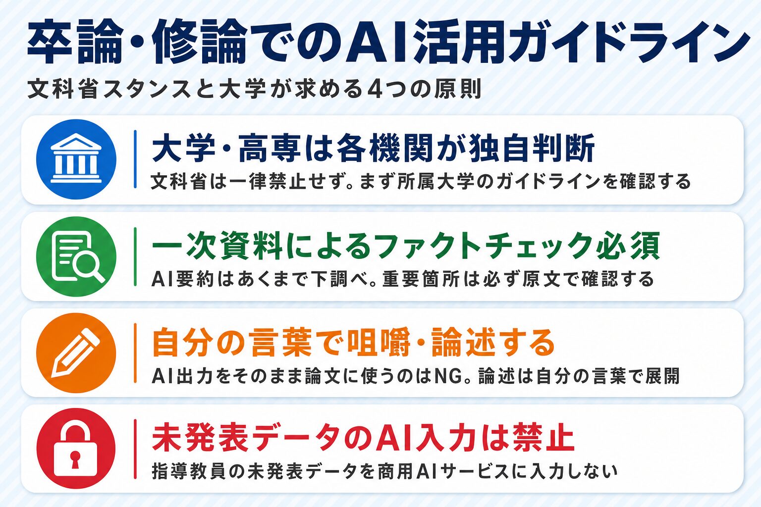 卒論・修論でのAI活用ガイドライン：文科省スタンスと大学が求める4つの原則（各機関独自判断・ファクトチェック・自分の言葉で論述・未発表データ入力禁止）