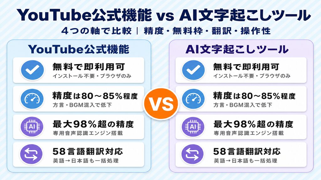 YouTube公式機能とAI文字起こしツールを精度・無料枠・翻訳・操作性の4軸で比較した図解