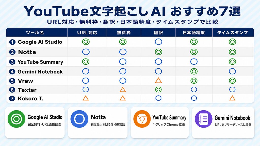 YouTube文字起こしAIおすすめ7選をURL対応・無料枠・翻訳・日本語精度・タイムスタンプの5軸で比較した表