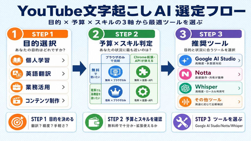 YouTube文字起こしAIの選定フロー|目的・予算・スキルの3軸から最適ツールを導く図解