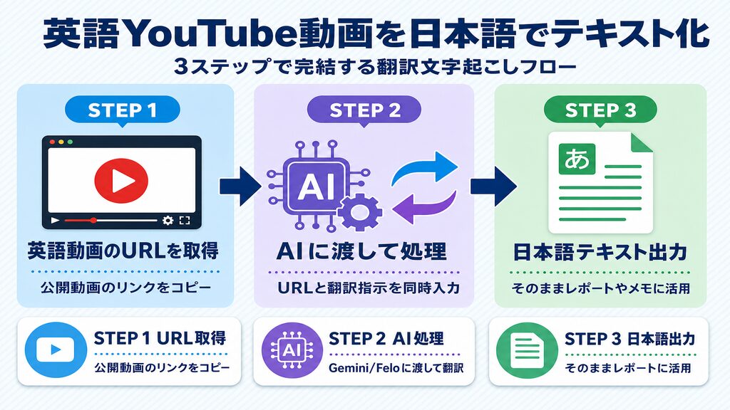 英語YouTube動画を日本語でテキスト化する3ステップフロー|URL取得からAI処理・日本語出力まで