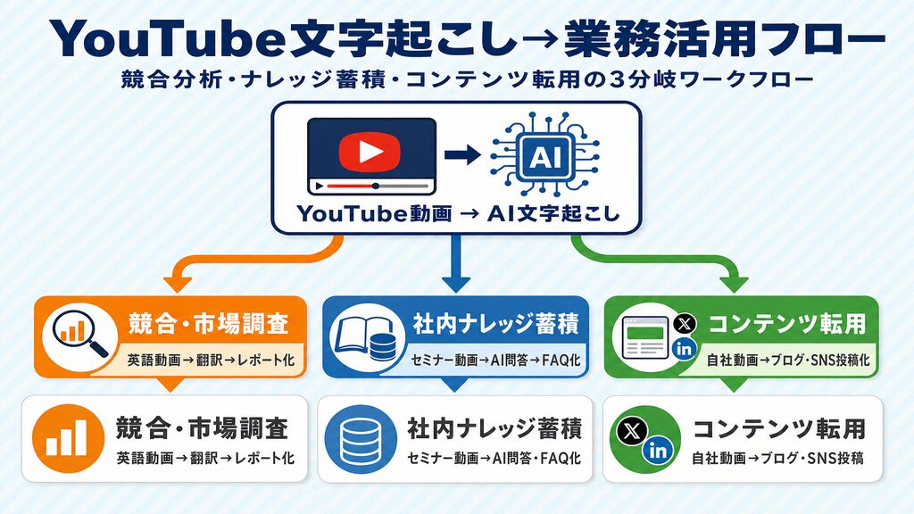 YouTube文字起こしから業務活用への一気通貫フロー|競合分析・ナレッジ蓄積・コンテンツ転用の3分岐