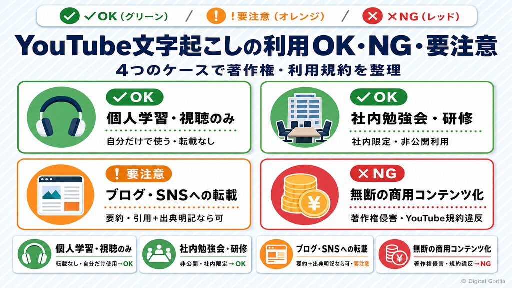 YouTube文字起こしの利用OK・NG・要注意を4ケースで整理した著作権チェック図解