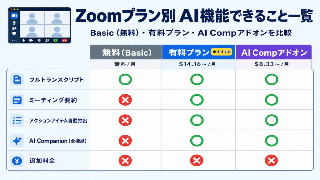 ZoomプランごとのAI機能できること一覧(Basic無料・有料プラン・AI Companionアドオン比較)