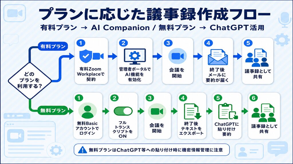 Zoom議事録作成フロー:有料プランはAI Companion・無料プランはフルトランスクリプト+ChatGPT活用
