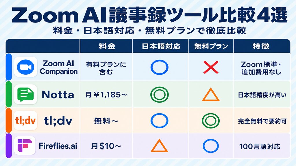 Zoom AI Companion・Notta・tl;dv・Fireflies.aiのAI議事録ツール比較4選(料金・日本語対応・無料プラン)