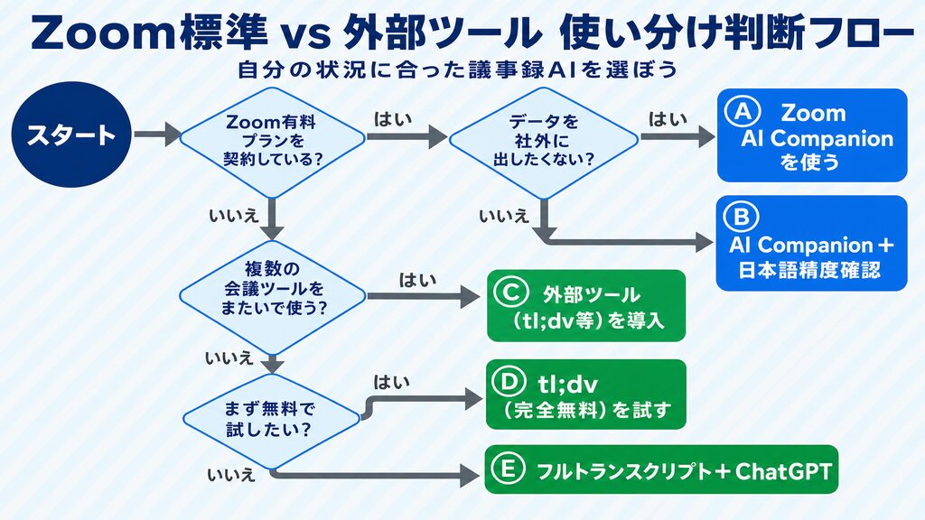 Zoom AI議事録の使い分け判断フロー:標準機能(AI Companion)か外部ツール(Notta・tl;dv等)かを判定