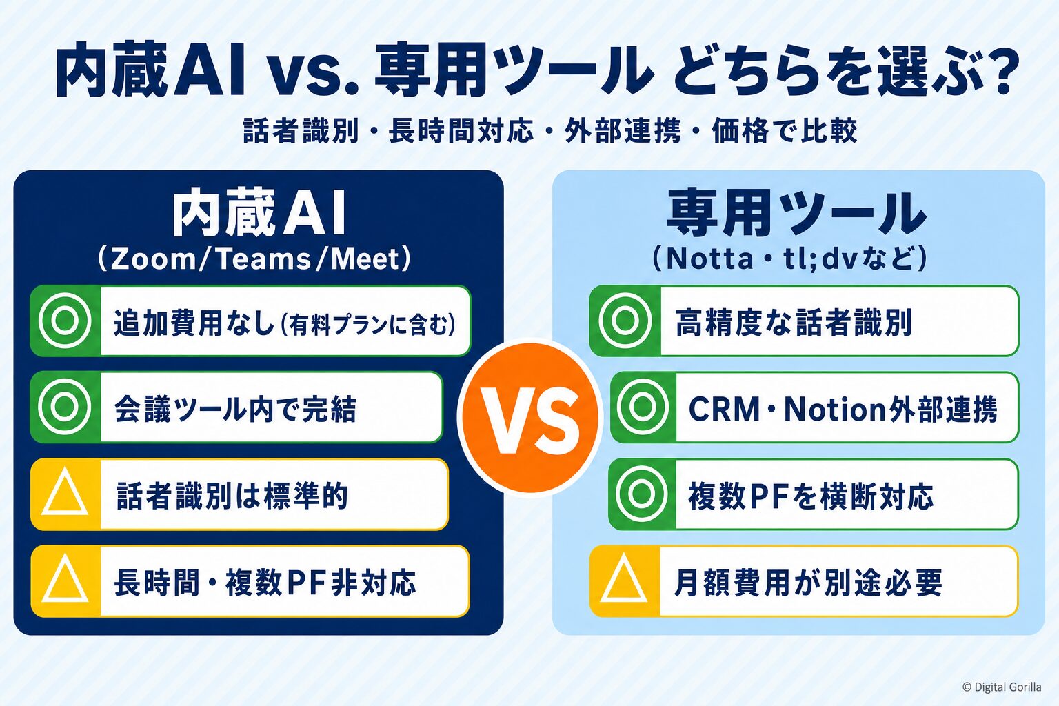 内蔵AI vs. 専用ツール比較マトリクス（話者識別・長時間対応・外部連携・価格）