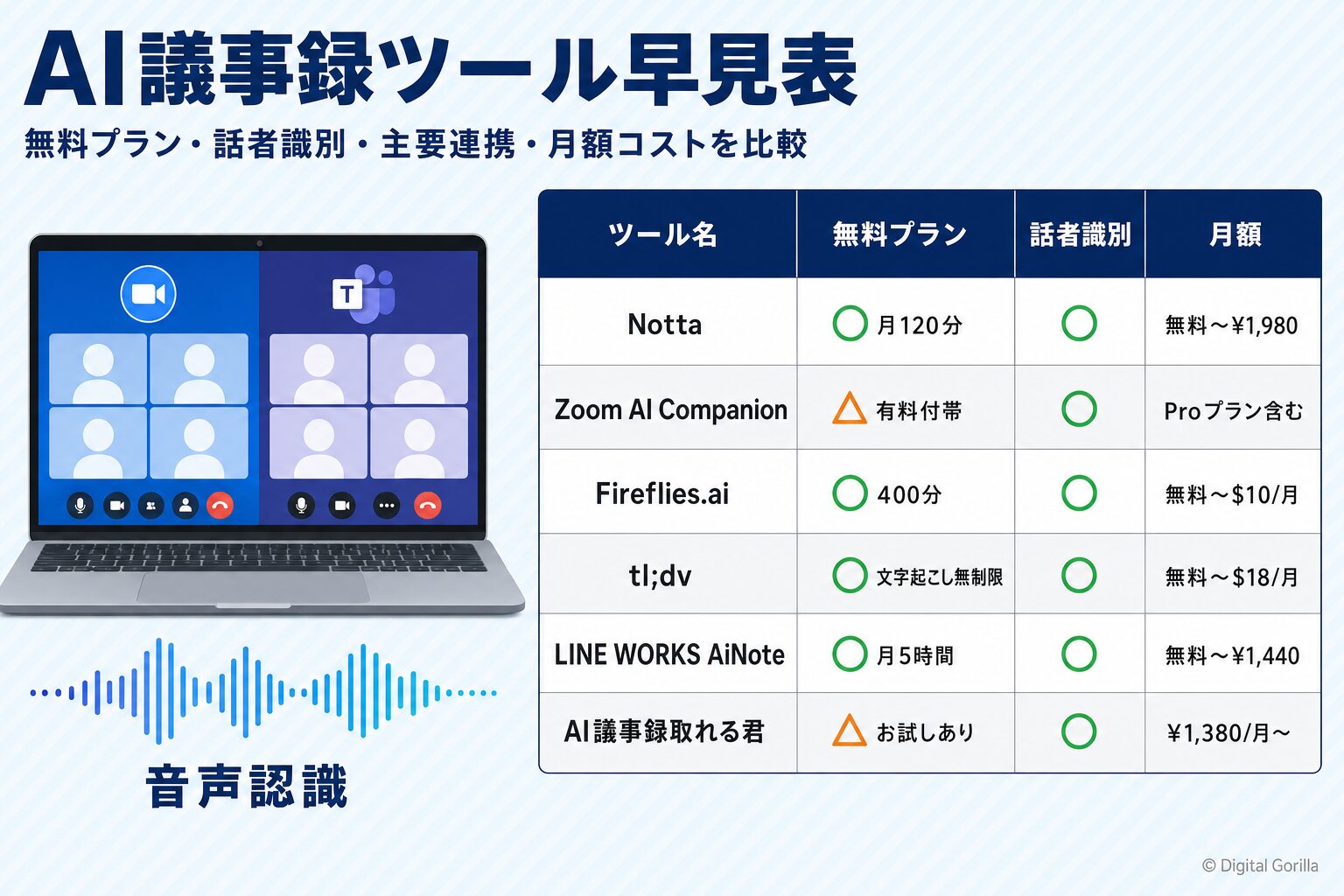 AI議事録ツール10選早見比較表（無料プラン・話者識別・主要連携・月額）