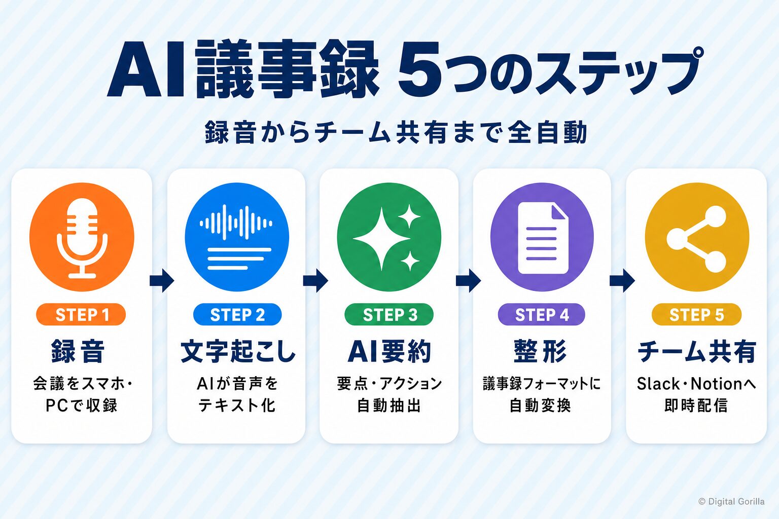 AI議事録ツールの5ステップ処理フロー（録音→文字起こし→要約→整形→共有）