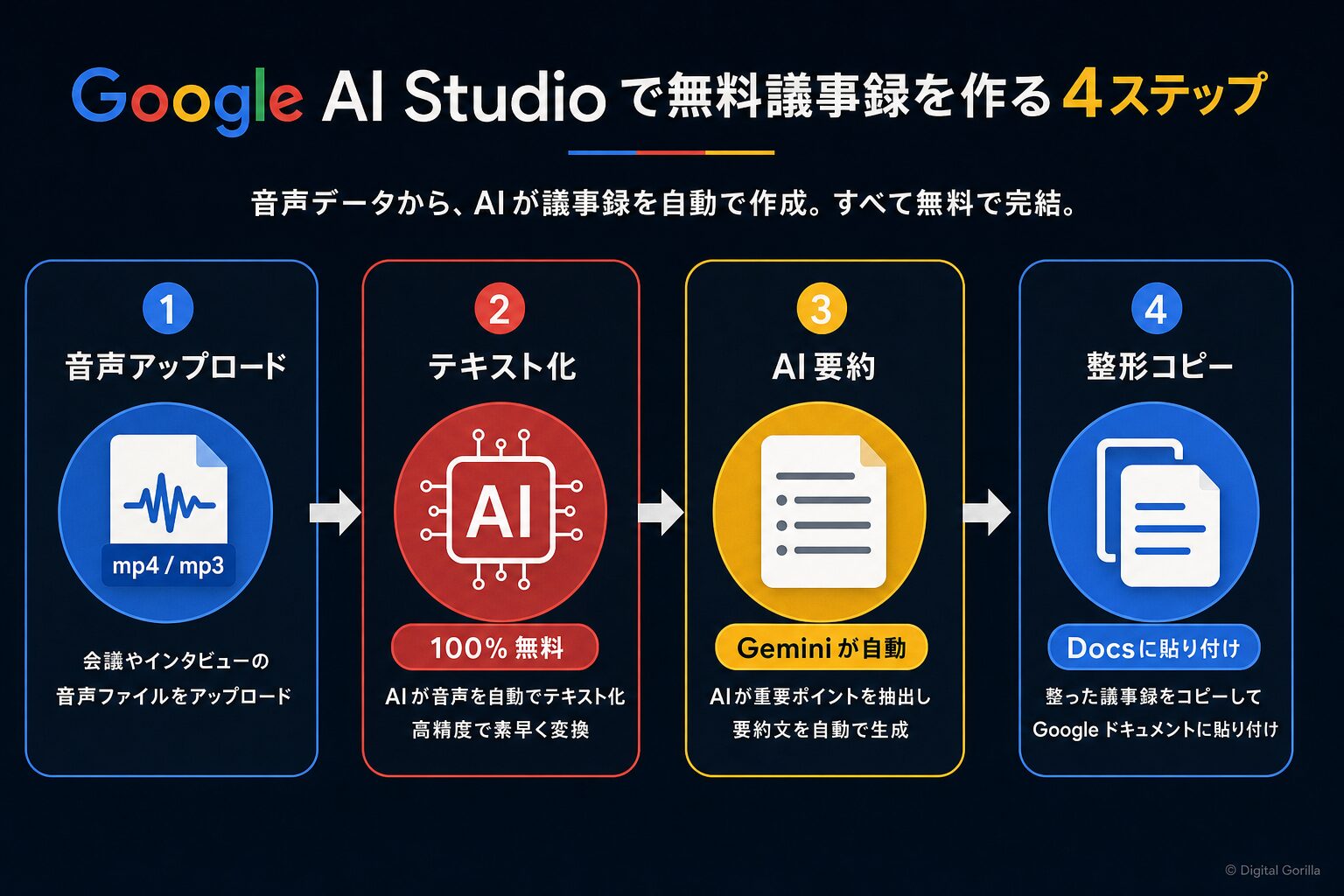Google AI Studioで無料議事録を作る4ステップフロー（音声アップロード→テキスト化→要約→整形）