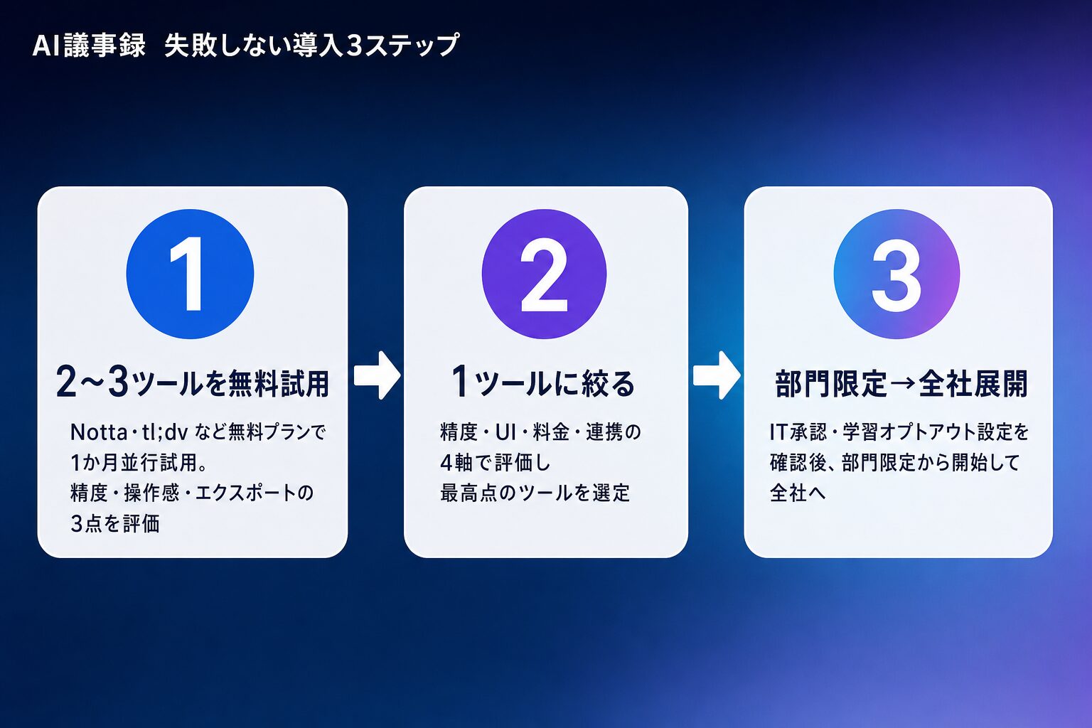 AI議事録 失敗しない導入3ステップ（無料試用→絞り込み→チーム展開）