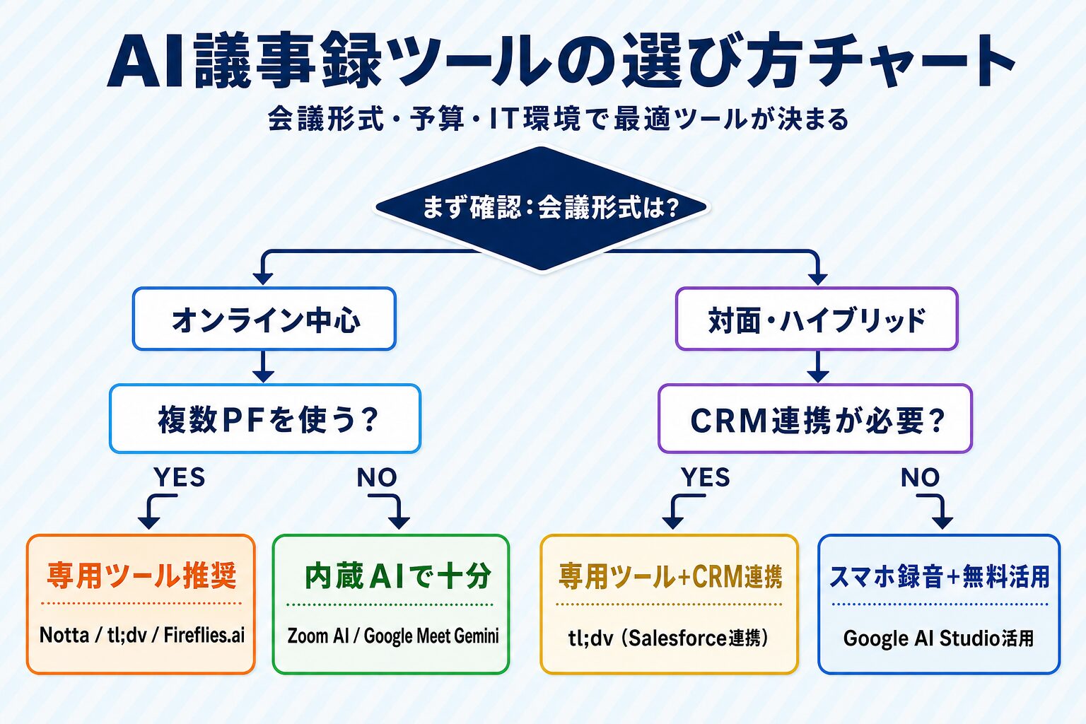 あなたに合うAI議事録ツールの選び方フローチャート（会議形式×予算×IT環境）