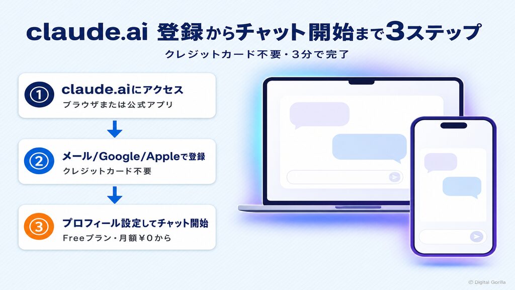 claude.aiアカウント登録からチャット開始まで3ステップ（クレジットカード不要・3分で完了・メール/Google/Apple選択）