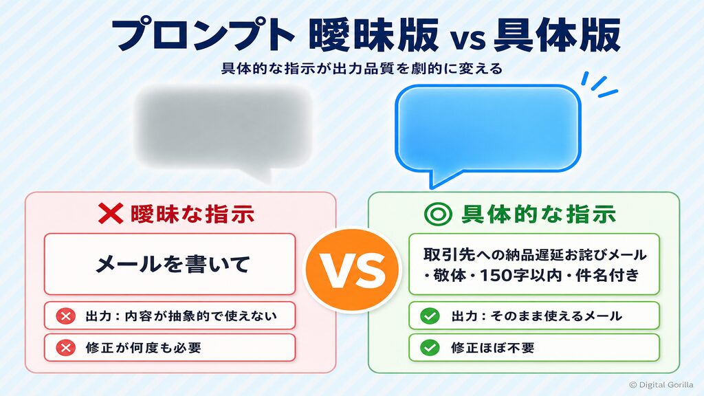プロンプトの曖昧版と具体版の入力比較（「メールを書いて」vs「取引先への納品遅延お詫びメール・敬体・150字以内・件名付き」の出力品質の違い）