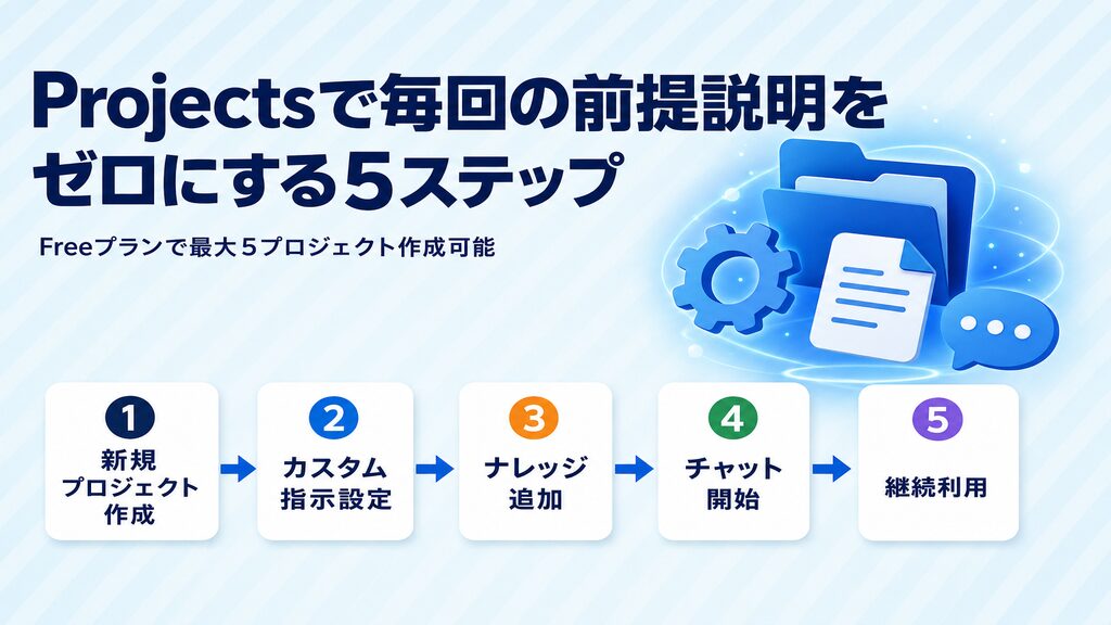 claude.aiのProjectsで毎回の前提説明をゼロにする5ステップ（新規プロジェクト作成・カスタム指示設定・ナレッジ追加・チャット開始・継続利用）