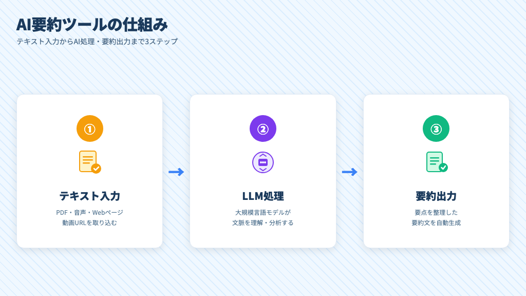 AI要約ツールの仕組み：テキスト入力からLLM処理・要約出力まで3ステップ