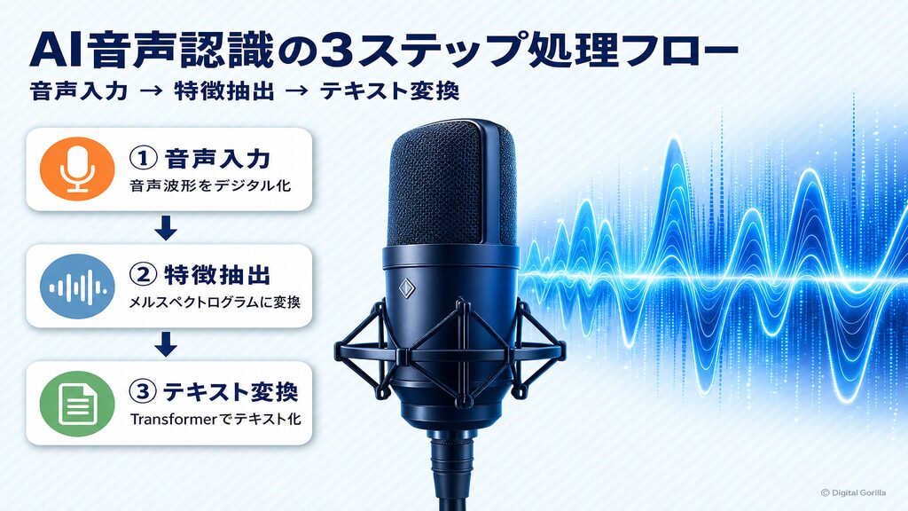 AI音声認識の3ステップ処理フロー（音声入力・特徴抽出・テキスト変換）を図解