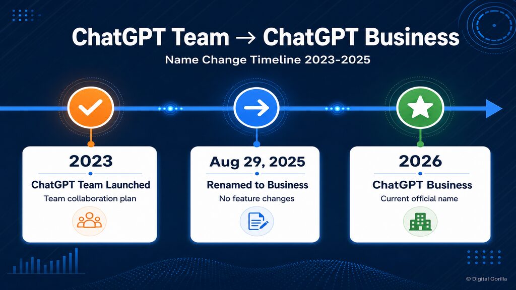 ChatGPT TeamからChatGPT Businessへの改称タイムライン(2023〜2026年)