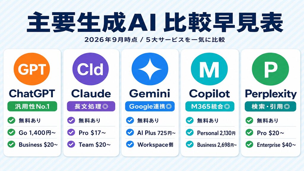 主要生成AI5サービス(ChatGPT・Claude・Gemini・Copilot・Perplexity)の料金プラン比較早見表