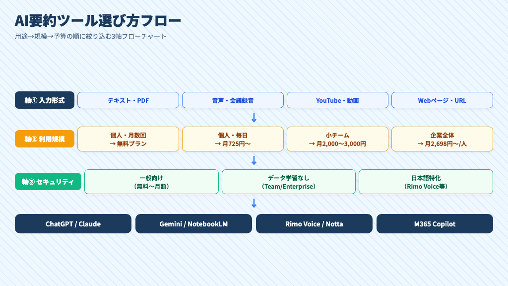 AI要約ツール選び方フロー：入力形式・利用規模・セキュリティの3軸で絞り込む選定チャート