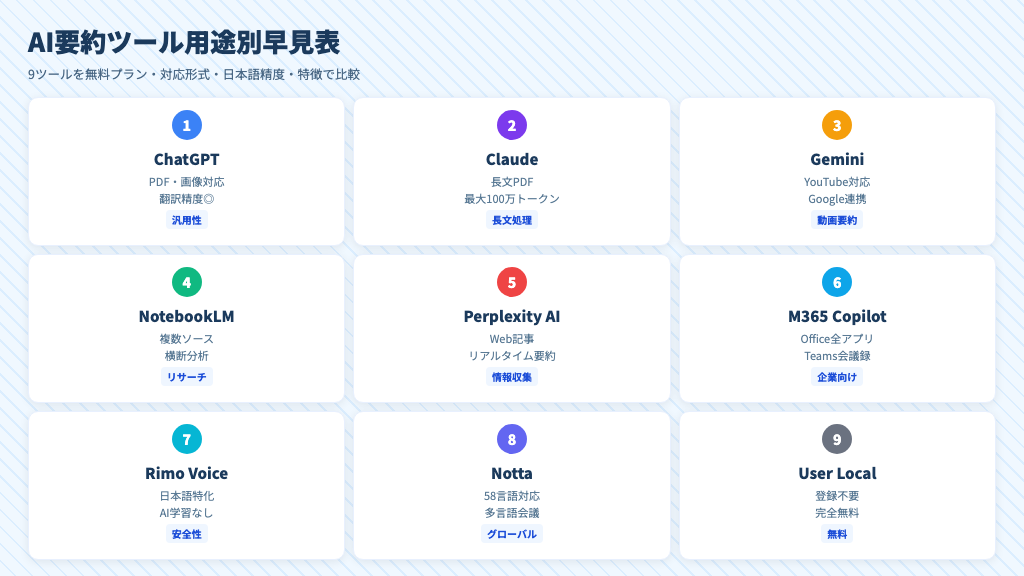 AI要約ツール9選 用途別早見表：無料プラン・対応形式・日本語精度・特徴を比較
