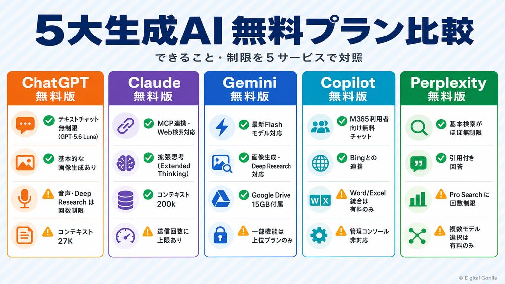 5大生成AI無料プラン比較:ChatGPT・Claude・Gemini・Copilot・Perplexityのできることと制限一覧