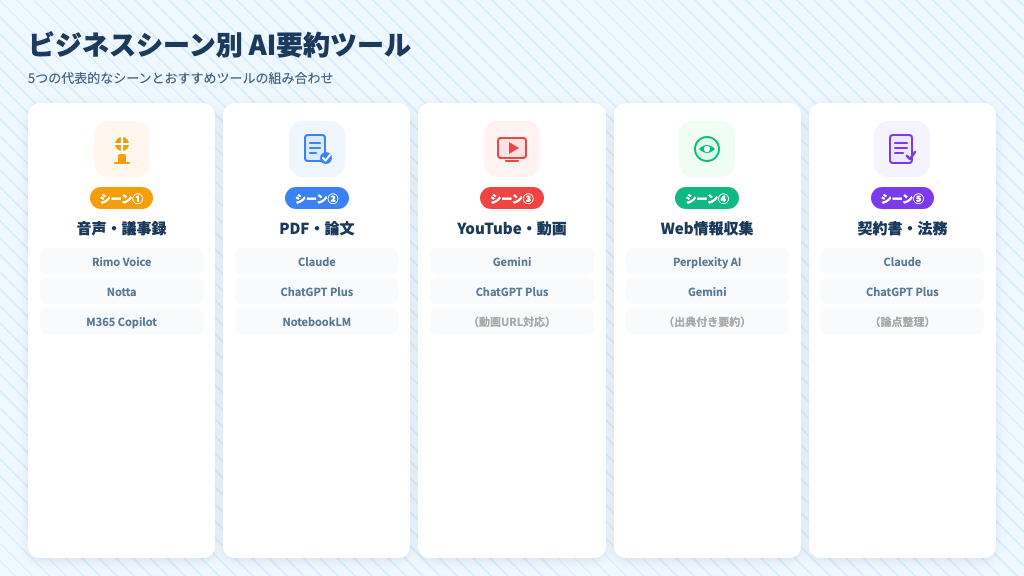 ビジネスシーン別AI要約ツール：議事録・PDF・動画・Web情報収集・契約書の5シーンと推奨ツール