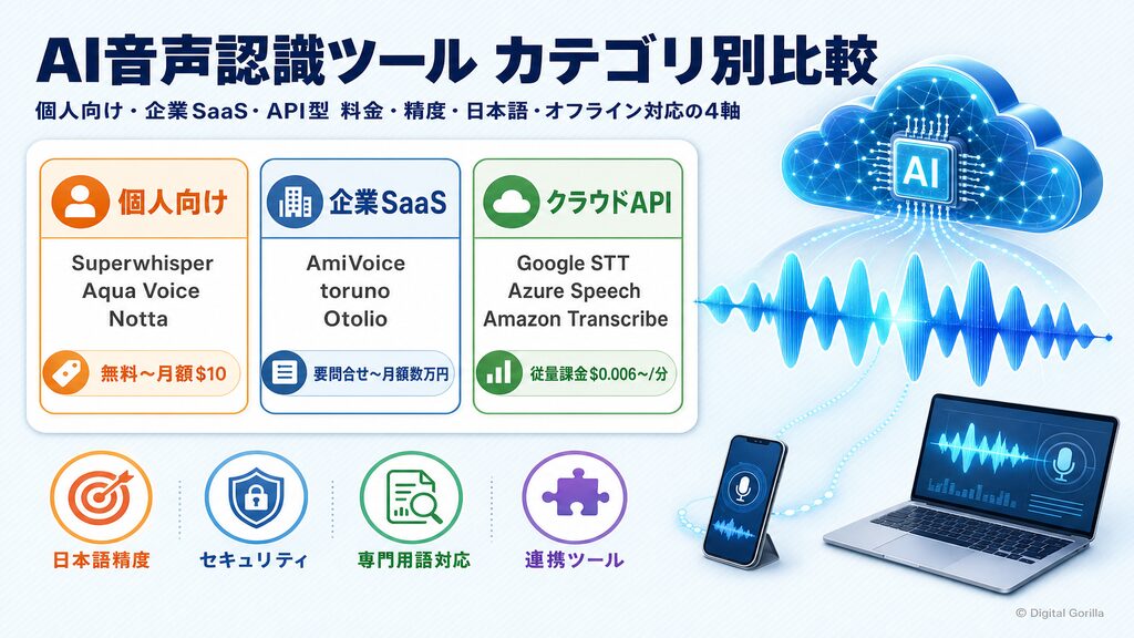 AI音声認識ツールのカテゴリ別比較（個人向け・企業SaaS・クラウドAPI）料金・日本語精度・セキュリティ・連携ツールの4軸で比較