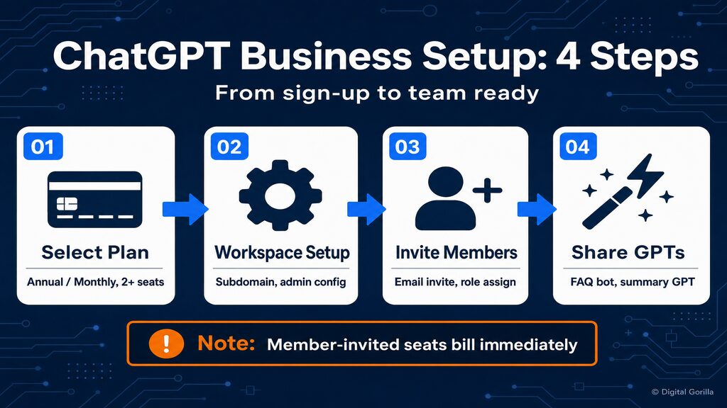 ChatGPT Business 導入4ステップ:プラン選択からメンバー招待・GPTs共有まで