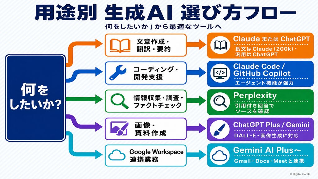 用途別生成AI選び方フロー:文章作成・コーディング・情報収集・画像生成・Google連携の5分岐で最適ツールを案内