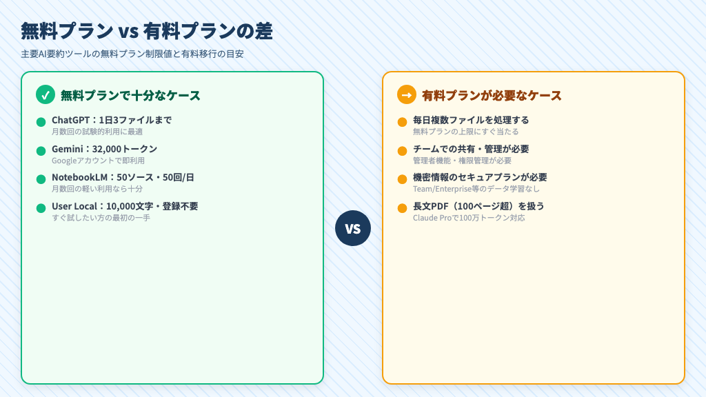AI要約ツール 無料プランvs有料プランの差：主要ツールの制限値と有料移行の判断基準