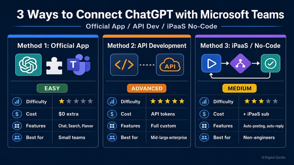 Microsoft TeamsにChatGPTを連携する3つの方法比較(公式アプリ・API開発・iPaaS)