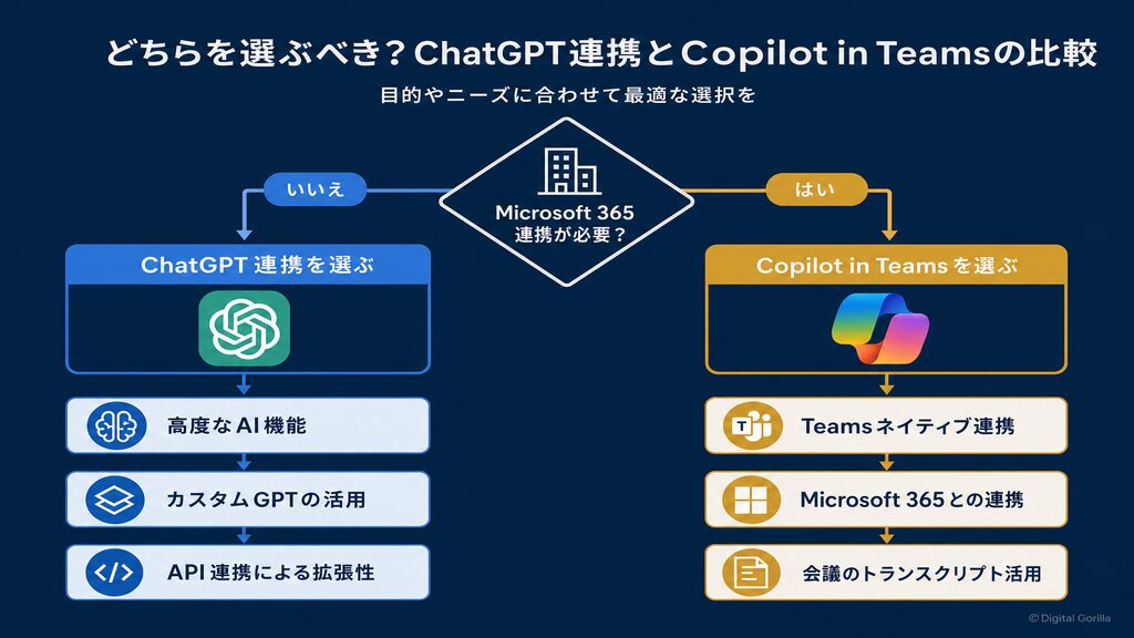 ChatGPT連携 vs Microsoft Copilot:Teams内AI選択フローチャート