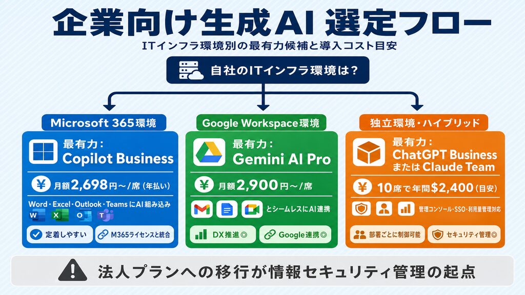 企業向け生成AI選定フロー:Microsoft 365・Google Workspace・独立環境別の最適ツールと導入コスト目安