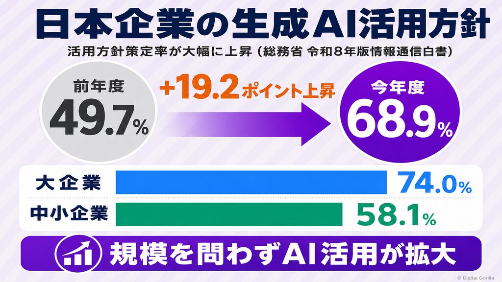 日本企業の生成AI活用方針の推移