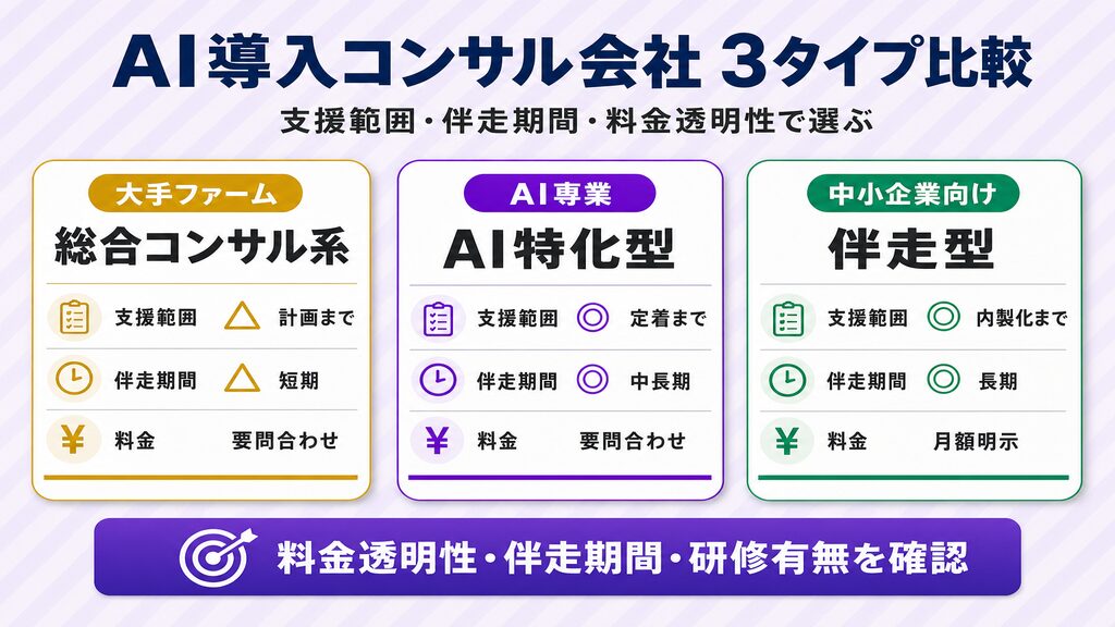 AI導入コンサル会社3タイプ比較