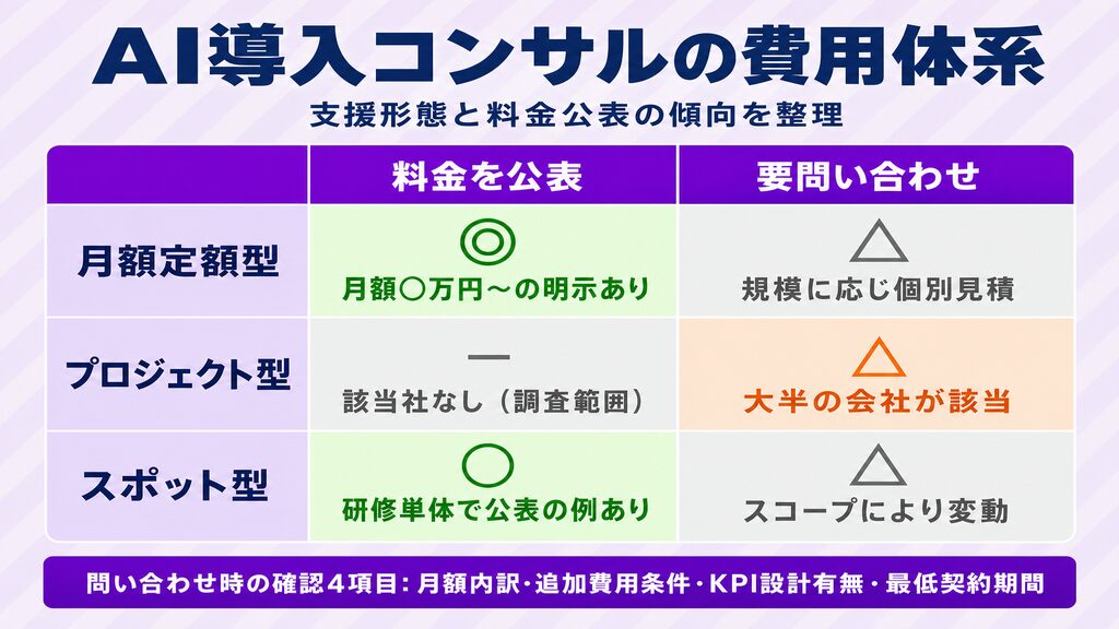 AI導入コンサルの費用相場と料金タイプ比較