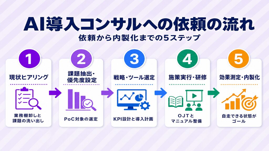 AI導入コンサルへの依頼から内製化までの5ステップ