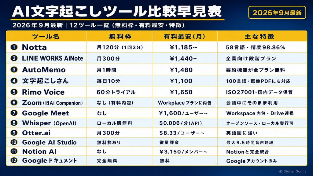AI文字起こしツール12選 比較早見表（料金・無料枠・特徴）