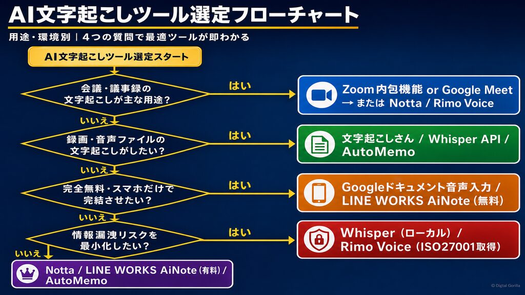 AI文字起こしツール選定フローチャート（用途別4分岐）