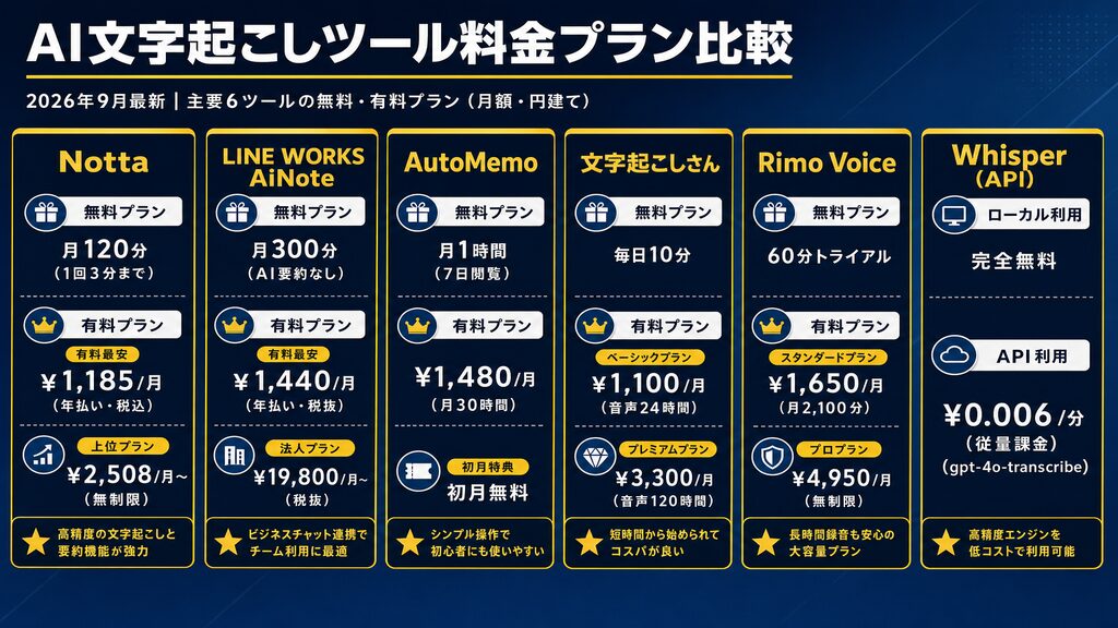 AI文字起こしツール料金プラン比較（主要6ツール・円建て）