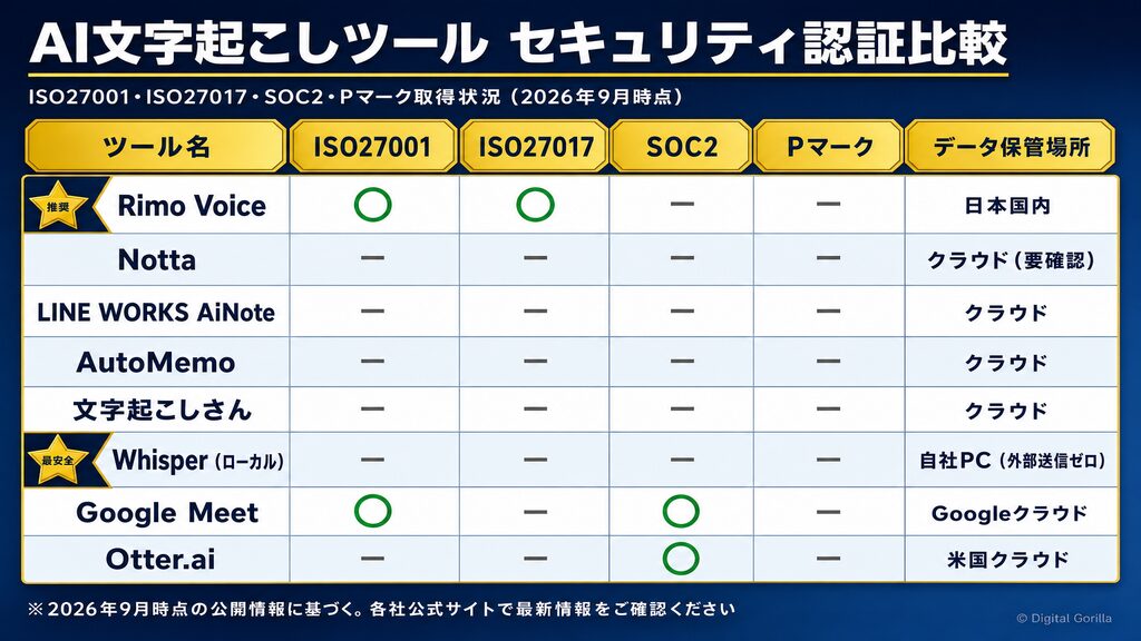 AI文字起こしツール セキュリティ認証横断比較（ISO27001・SOC2・Pマーク）