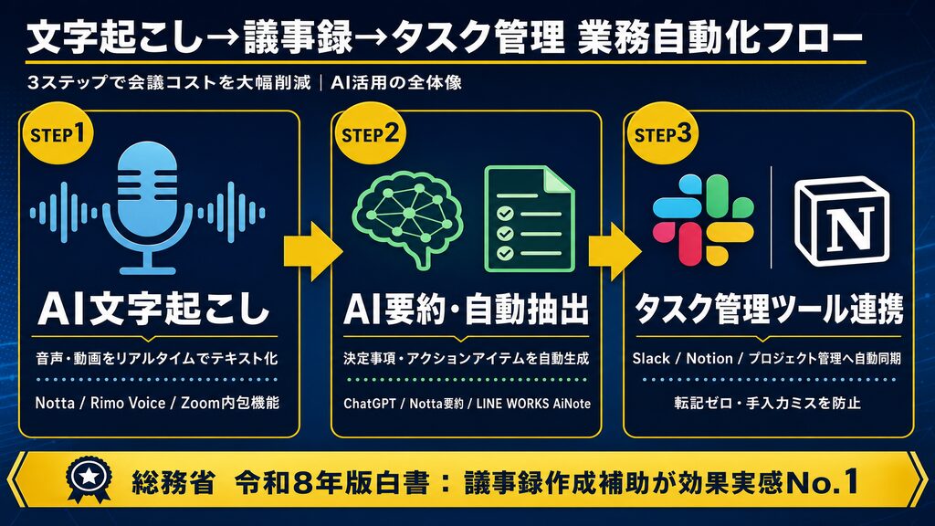 文字起こし→議事録→タスク管理 業務自動化フロー3ステップ