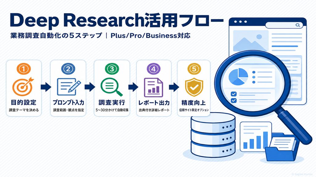 ChatGPT Deep Research活用フロー5ステップ（目的設定からレポート出力・信頼サイト限定オプションまで）